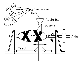 Figure III:1-3. Wet Filament Winding