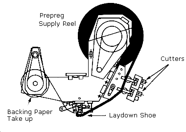 Figure III:1-5. Automated Lay-up
