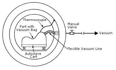 Figure III:1-9. Vacuum Bagging and Autoclave