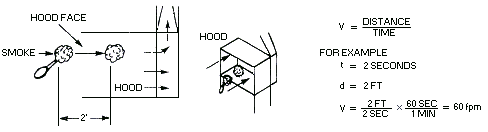 Figure III:3-2. Use of Smoke to Demonstrate Air Flow