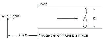Figure III:3-5. Rule of Thumb for Simple Capture Hoods: Maximum Capture Distance Should Not Be More Than 1.5 Times the Duct Diameter. Diagram shows a rule of thumb that can be used with simple capture hoods.