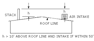 Figure III:3-8. Minimum Stack Height in Relation to Immediate Roof Line or Center of Any Air Intake on the Same Roof. Illustration shows stack height (h) should be 10' (10 feet) above roof line and air intake if intake is within 50' (50 feet).