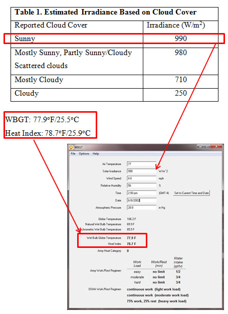 Table 1. Estimated Irradiance Based on Cloud Cover