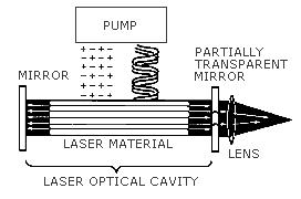 Figure III:6-1. Components of a Laser