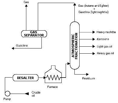 Diagram of atmospheric distillation