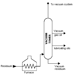 Circuit diagram of vacuum distillation