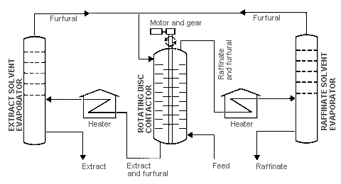 Circuit diagram of aromatics extraction