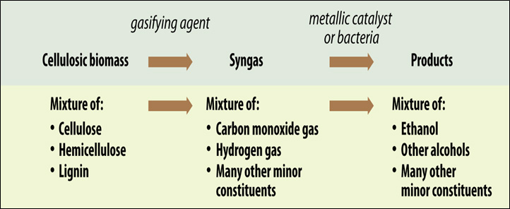 Figure II.26. Chemical Process During Thermochemical Conversion of Cellulosic Feedstocks
