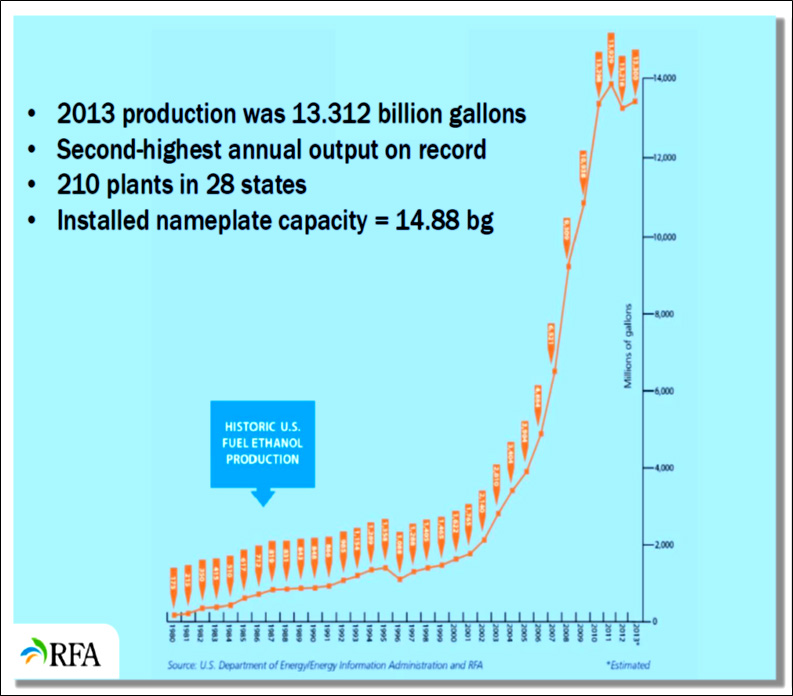 Figure II.3. Growth in U.S. Ethanol Production 1980-2013 (RFA, 2014)