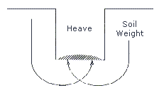 Figure V:2-5. Heaving or Squeezing