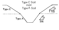Figure V:2-19. Type C Soil over Type A Soil