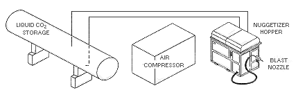 Figure V:3-2. Dry-Ice Blast Cleaning