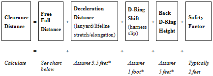 Equation III.B.1: Clearance Distance = Free Fall Distance + Deceleration Distance + D-Ring Shift + Back D-Ring Height + Safety Factor