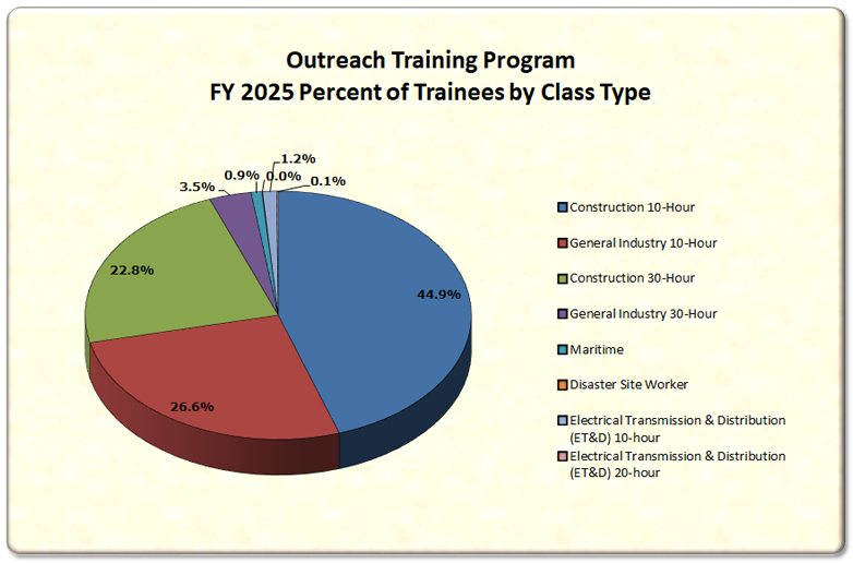 Trainees by Type