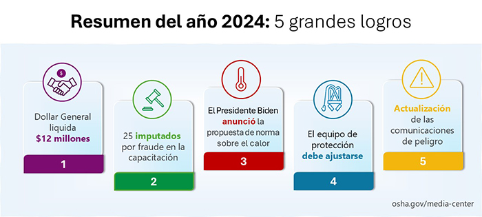 Resumen del año 2024: 5 grandes logros | Dollar General liquida $12 millones | 25 imputados por fraude en la capacitación | El Presidente Biden anunció la propuesta de norma sobre el calor | El equipo de protección debe ajustarse | Actualización de las comunicaciones de peligro | osha.gov/media center
