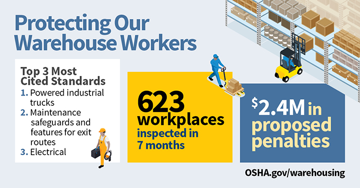 Protecting Our Warehouse Workers: Top 3 Most Cited Standards - 623 workplaces inspected in 7 months - $2.4M in proposed penalties