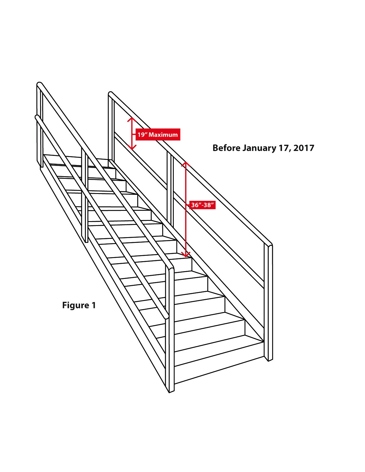 Depicts the height requirement when a handrail and top rail of a stair rail system are combined; it does not show compliance with all provisions of the standard.