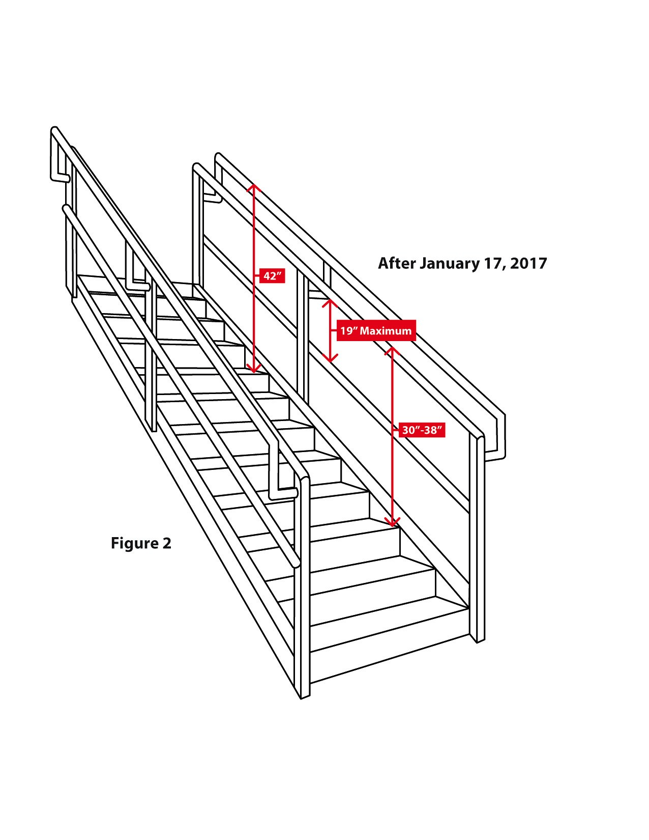 Depicts the heights of the handrail and the top rail of a stair rail system, when the handrail and top rail are separate; it does not show compliance with all provisions of the standard.